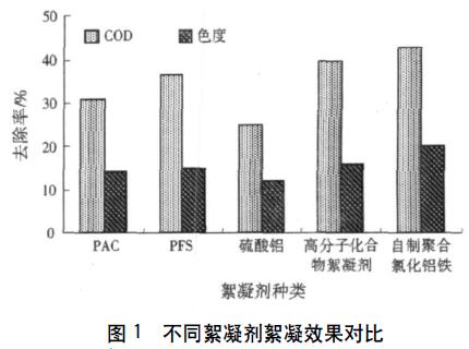 图1 不同絮凝剂絮凝效果对比