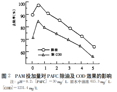 图2 聚丙烯酰胺投加量对聚氯化铝铁除油及COD效果