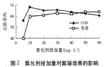 图2 氧化剂投加量对絮凝效果的影响
