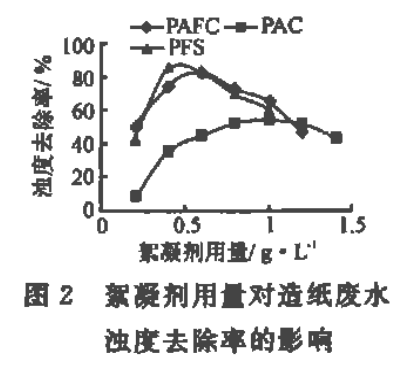 图2 絮凝剂用量对造纸废水浊度去除率的影响