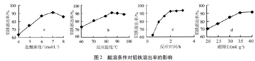 图2 酸溶条件对铝铁溶出率的影响