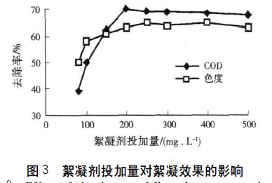 图3 絮凝剂投加量对絮凝效果的影响