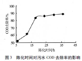 图3 陈化时间对污水COD去除率的影响