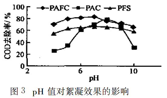 图2 PH值对絮凝效果的影响
