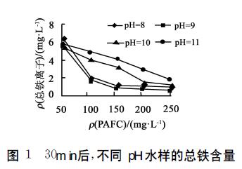 图1 30min后,不同PH水样的总铁含量