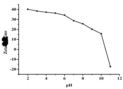 图1 zeta随着PH的变化曲线图