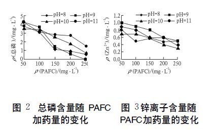 总磷含量、锌离子含量随聚氯化铝铁加药量的变化