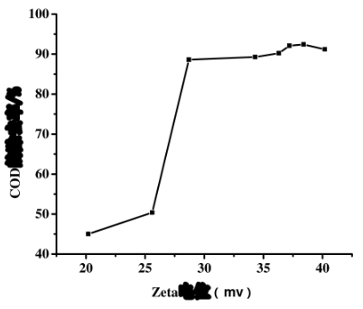 图2 zeta与COD cr去除率的关系